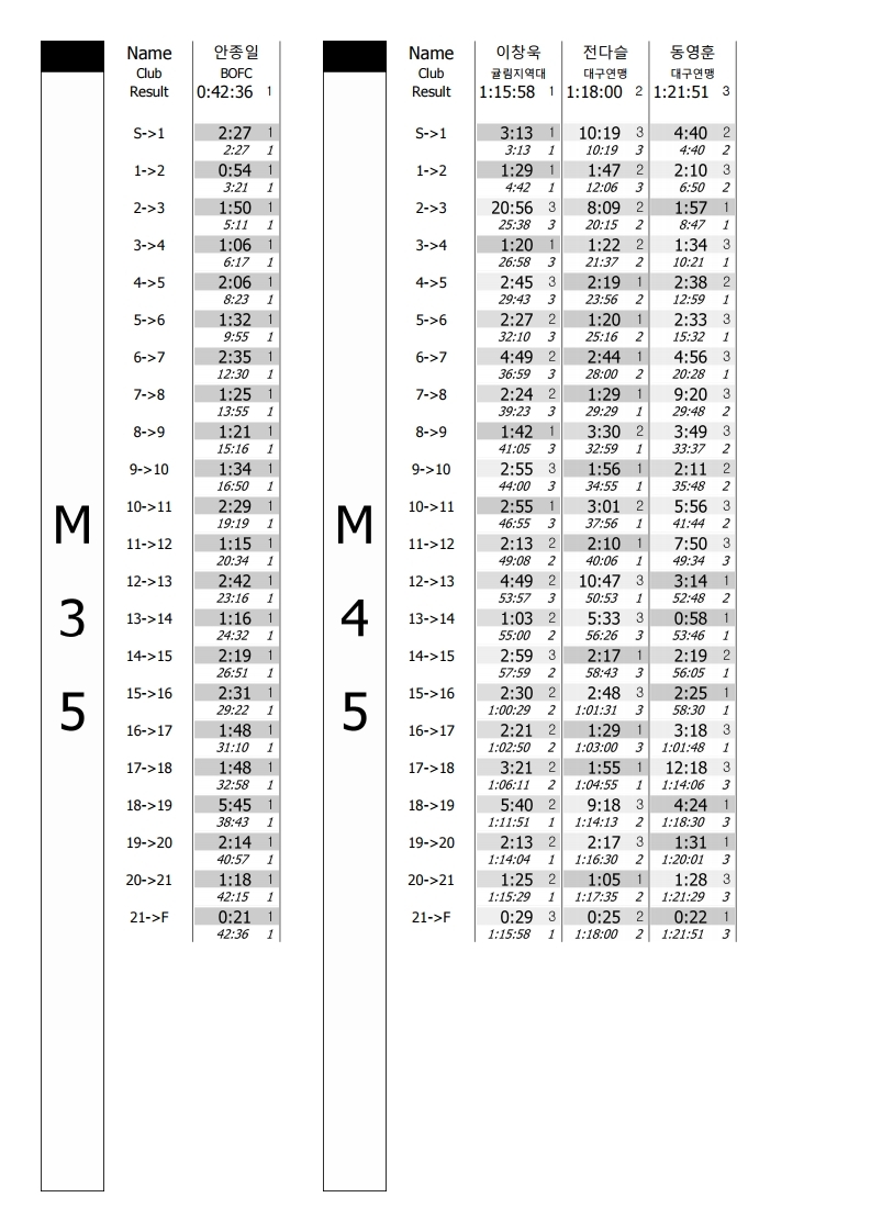 구간기록 - 제7회 제주연맹회장배 전국오리엔티어링대회.pdf_page_10.jpg