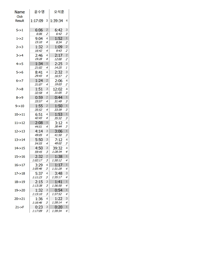 구간기록 - 제7회 제주연맹회장배 전국오리엔티어링대회.pdf_page_06.jpg