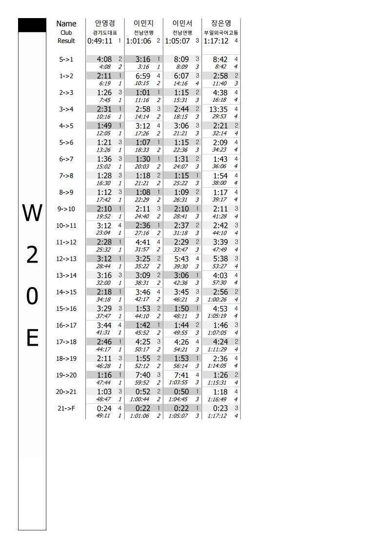 구간기록 - 제7회 제주연맹회장배 전국오리엔티어링대회.pdf_page_08.jpg