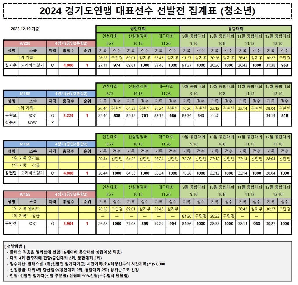 경기도연맹 대표선발전 최종기록23-12-19(청소년).jpg
